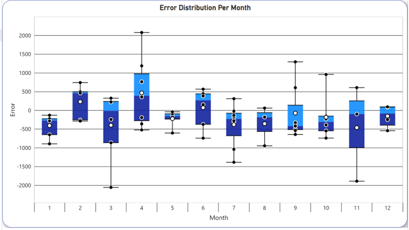 Error distribution graph