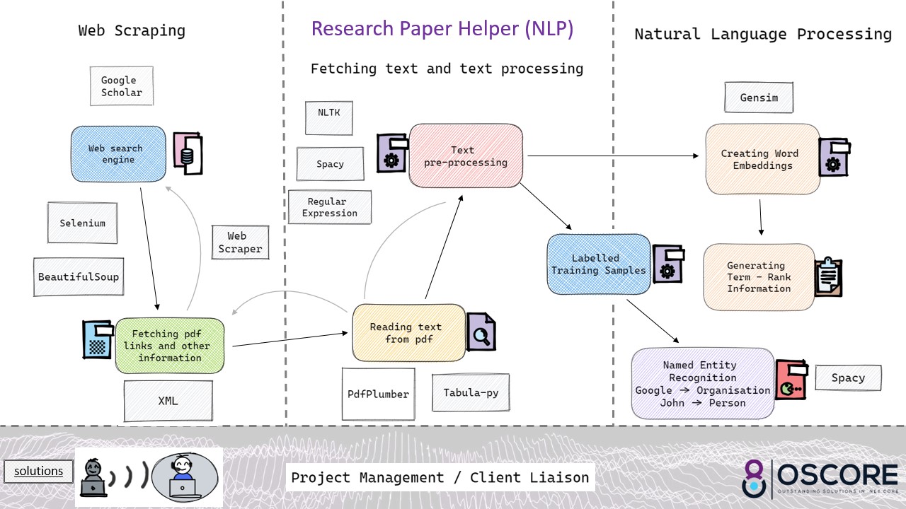 a diagram of the different steps in the process, from scraping to NLP