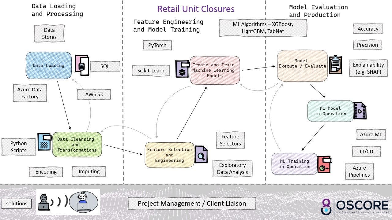 a diagram of the complete process from data to production