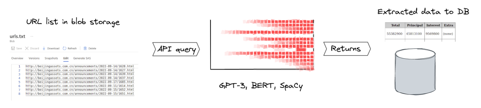 Diagram of data factory from blob storage inputs to output in database via API query onto model